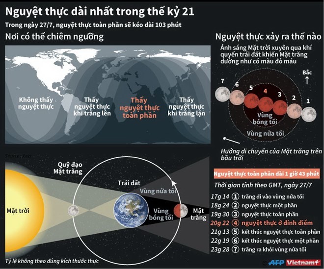 Nguyệt thực toàn phần dài nhất trong thế kỷ 21