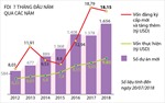 7 tháng đầu năm, vốn FDI vào Việt Nam đạt gần 23 tỷ USD