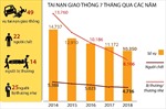 7 tháng năm 2018, mỗi ngày 22 người chết vì tai nạn giao thông