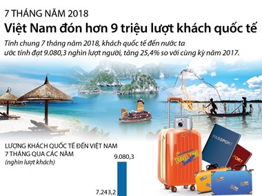 7 tháng năm 2018, Việt Nam đón hơn 9 triệu lượt khách quốc tế