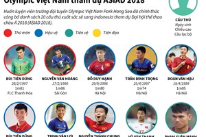 Danh sách Đội tuyển Olympic Việt Nam dự ASIAD 2018