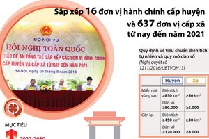 Sắp xếp 16 đơn vị hành chính cấp huyện và 637 đơn vị cấp xã