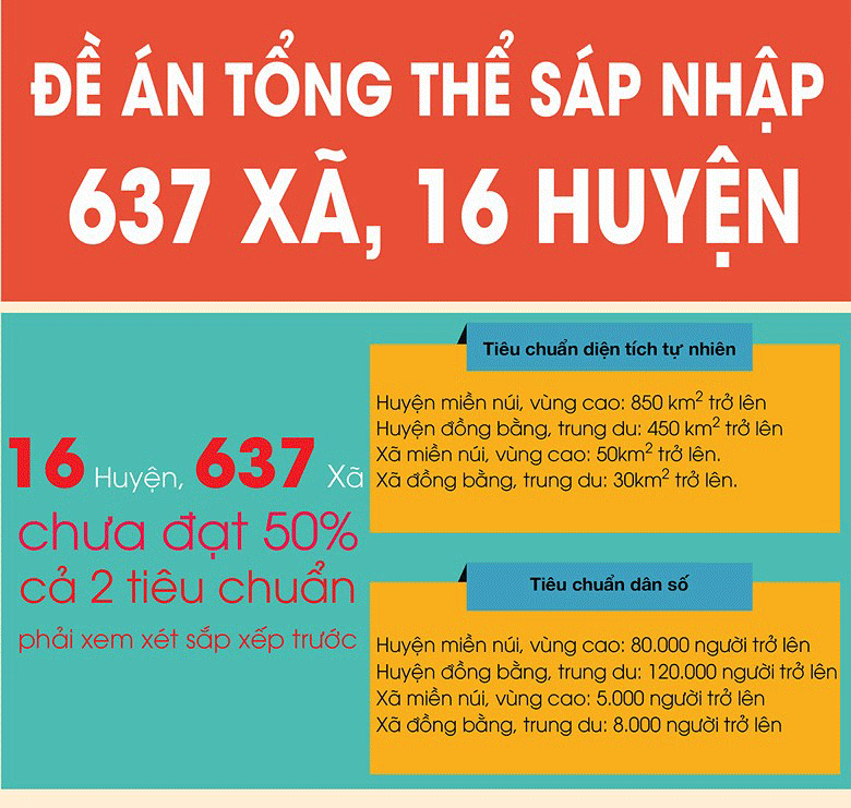 Sắp xếp đơn vị hành chính cấp huyện, cấp xã