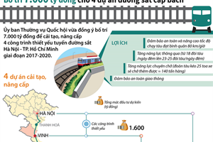 Bố trí 7.000 tỷ đồng cho 4 dự án đường sắt cấp bách