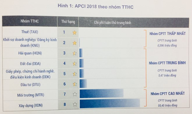 Kết quả APCI 2018 theo nhóm thủ tục hành chính.