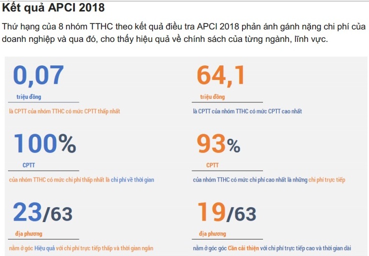 Toàn cảnh chi phí tuân thủ thủ tục hành chính