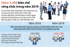 Biên chế công chức năm 2019 giảm 5.508 so với năm nay