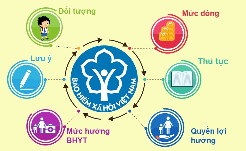 Học sinh, sinh viên đóng bảo hiểm y tế như thế nào?