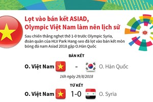 Lọt vào bán kết ASIAD, Olympic Việt Nam tiếp tục làm nên lịch sử