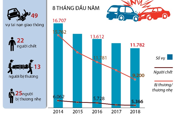 Mỗi ngày 49 vụ tai nạn giao thông, làm 22 người tử vong