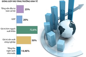 Vai trò quan trọng của FDI với phát triển kinh tế