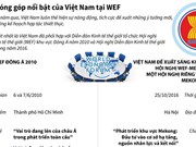 Những đóng góp nổi bật của Việt Nam tại Diễn đàn kinh tế thế giới