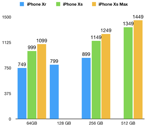Giá chính thức bộ ba iPhone Xs, Xs Max và Xr