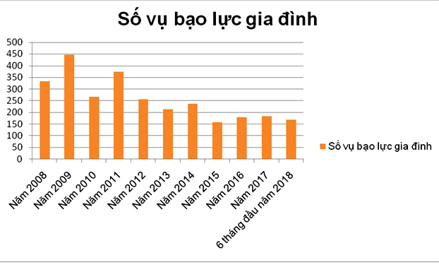 Biểu đồ biểu thị số vụ BLGĐ diễn ra trên địa bàn tỉnh trong vòng 10 năm qua. 