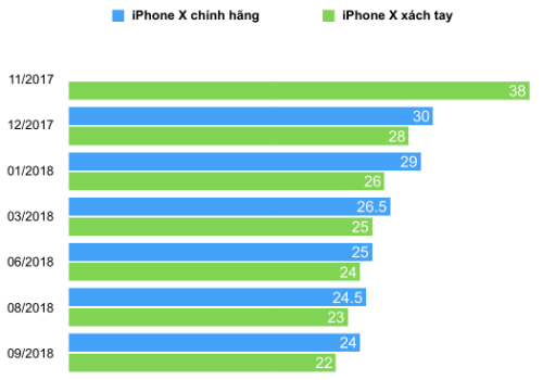 Giá iPhone X ở Việt Nam trong một năm qua. Đơn vị: triệu đồng.