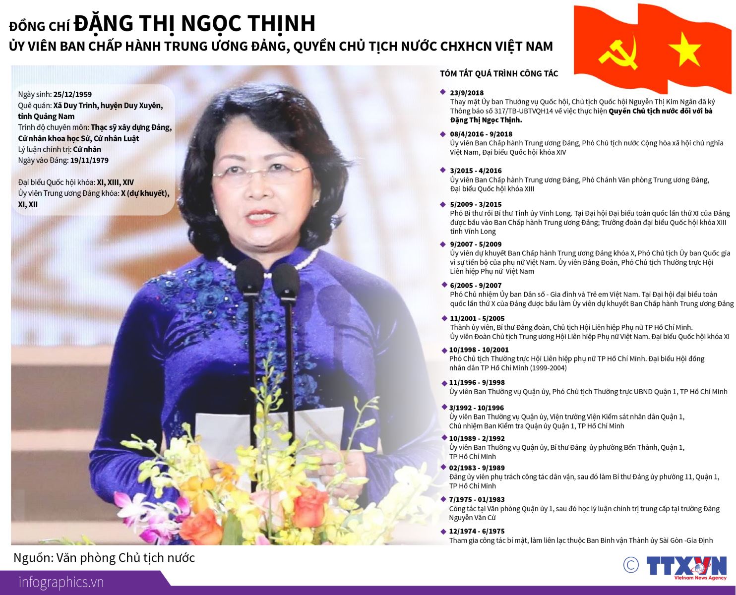 Đồng chí Đặng Thị Ngọc Thịnh, Ủy viên Ban Chấp hành Trung ương Đảng, Quyền Chủ tịch nước CHXHCN Việt Nam