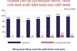 Hoạt động xuất bản phát hành sách giáo khoa bị lỗ 40 tỷ đồng mỗi năm