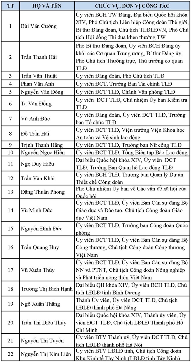 Danh sách 22 Ủy viên Đoàn Chủ tịch Tổng Liên đoàn Lao động Việt Nam khóa 12, nhiệm kỳ 2018-2023