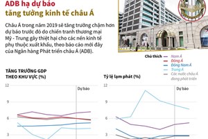 ADB hạ dự báo tăng tưởng kinh tế châu Á