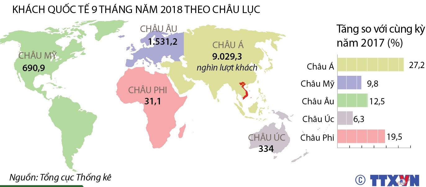 9 tháng năm 2018, khách quốc tế đến Việt Nam tăng 22,9%