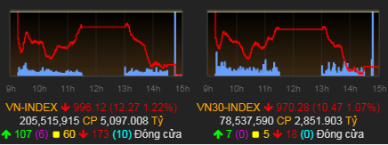 VN-Index về dưới 1.000 điểm sau hai phiên giảm mạnh liên tiếp. Ảnh: VNDirect
