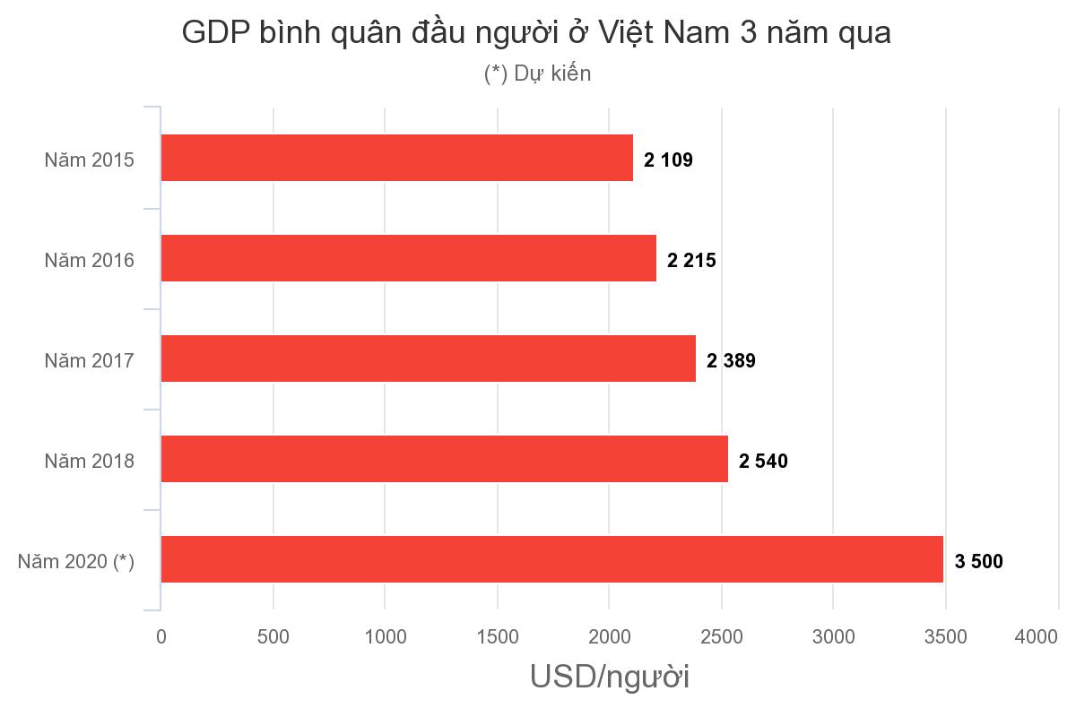 GDP bình quân đầu người của Việt Nam lên USD Báo Quảng Ninh điện tử