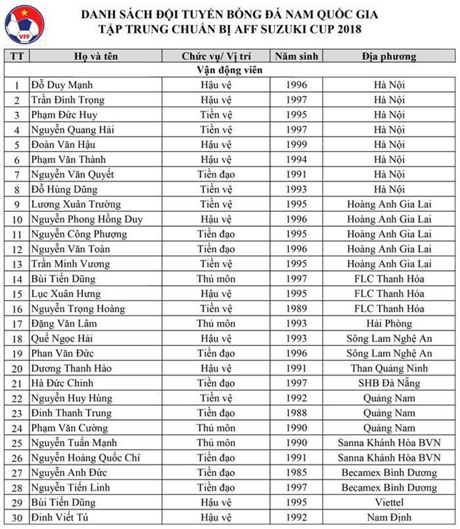 Danh sách tuyển Việt Nam tập trung chuẩn bị cho AFF Cup 2018. 