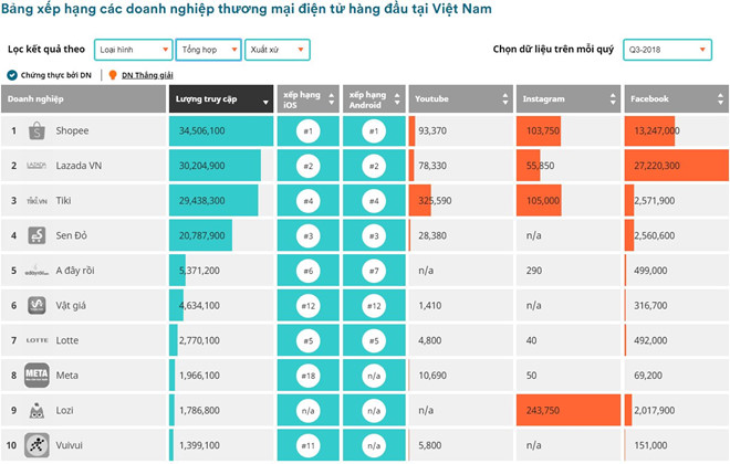 Xếp hạng các trang thương mại điện tử Việt Nam có lượt truy cập mỗi tháng lớn nhất trong quý III/2018. Ảnh: Iprice Insight.