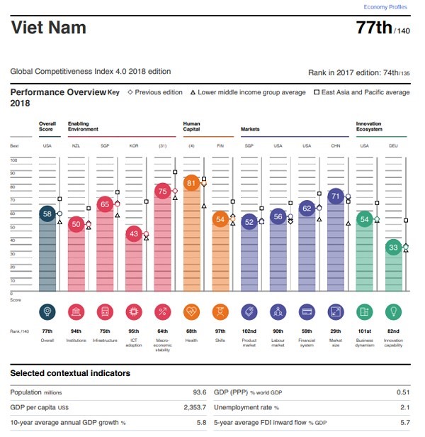 Chỉ số xếp hạng tổng quan của Việt Nam và các chỉ số cụ thể trong 12 tiêu chí trong xếp hạng của WEF. Từ trái qua: điểm năng lực cạnh tranh, thể chế, hạ tầng, ứng dụng công nghệ thông tin và truyền thông, ổn định kinh tế vĩ mô, sức khỏe, kỹ năng, thị trường cho sản phẩm, thị trường lao động, hệ thống tài chính, quy mô thị trường, động lực kinh doanh, và năng lực sáng tạo - Nguồn: WEF.