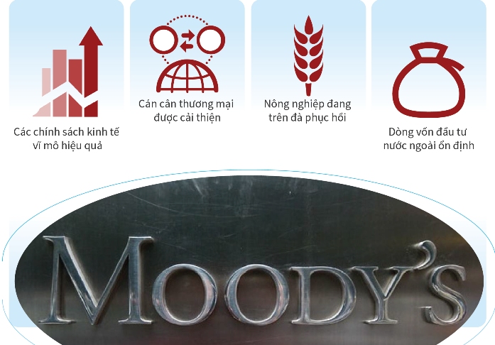 Moody's lạc quan về triển vọng kinh tế Việt Nam