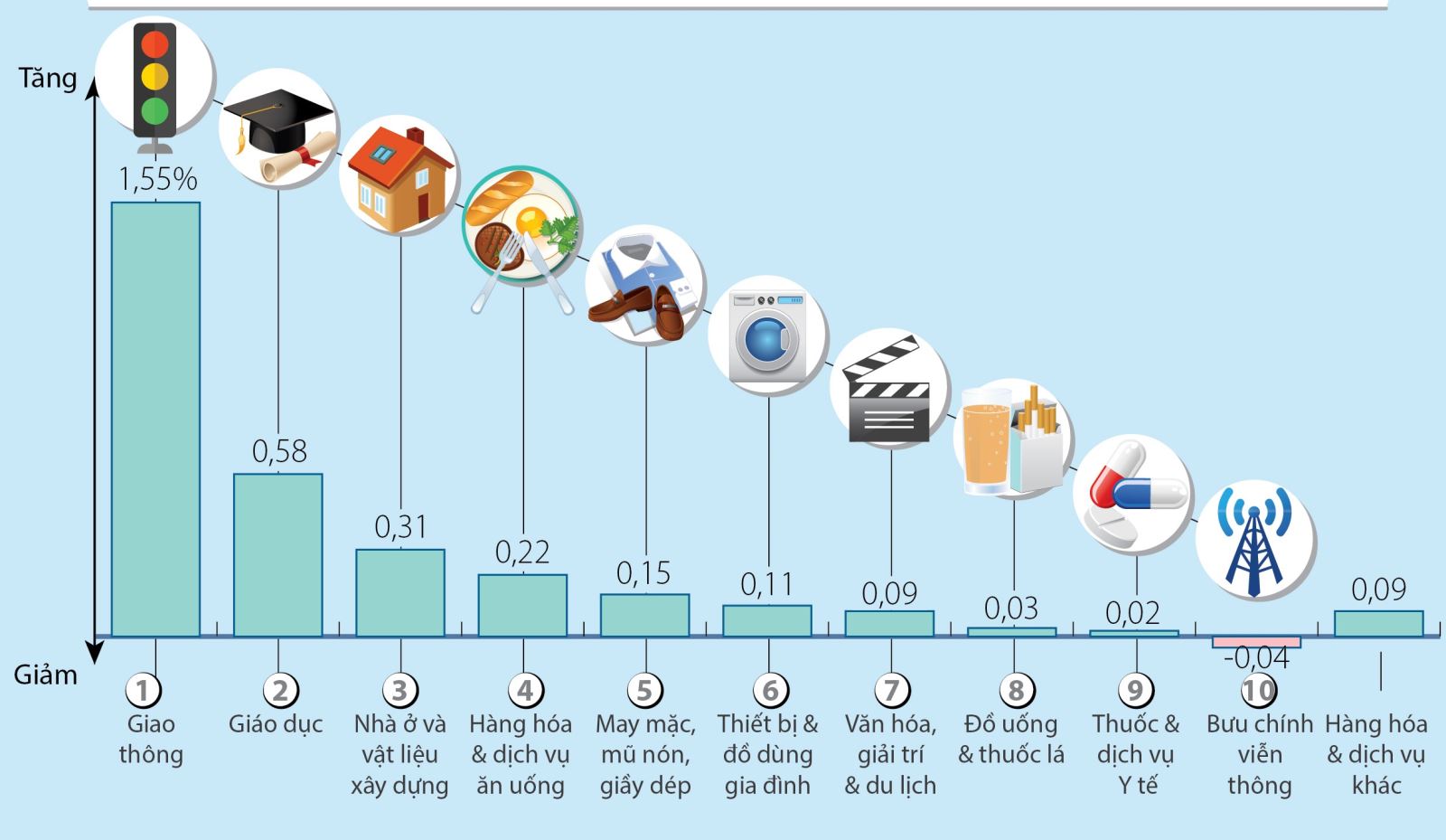 Chỉ số giá tiêu dùng tháng 10 tăng 0,33%