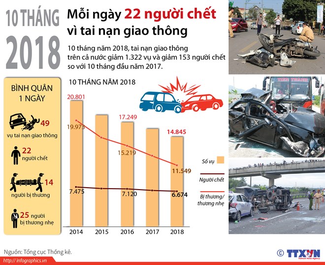 10 tháng, mỗi ngày 22 người chết vì tai nạn giao thông