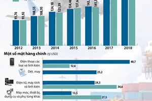 Cả nước xuất siêu 6,43 tỷ USD trong 10 tháng qua