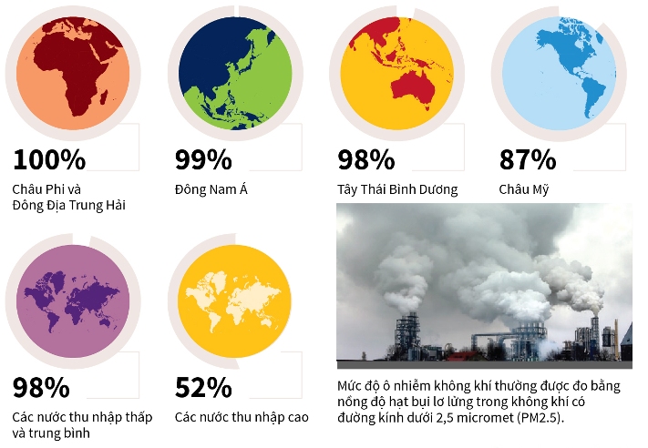 93% trẻ em toàn cầu đang hít thở không khí ô nhiễm
