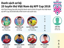 Danh sách sơ bộ 25 tuyển thủ Việt Nam dự AFF Cup 2018