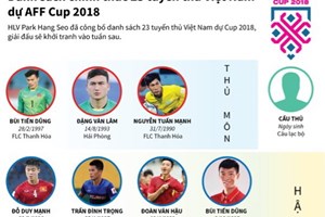 Danh sách chính thức 23 tuyển thủ Việt Nam dự AFF Cup 2018