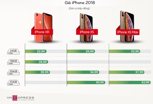 Giá niêm yết chính hãng của bộ ba iPhone 2018 ở Việt Nam.
