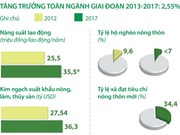 Ngành nông nghiệp tăng trưởng 2,55% trong giai đoạn 2013-2017