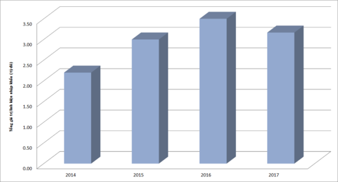 Kim ngạch nhập khẩu phụ tùng và linh kiện ô tô qua các năm (từ 2014 - 2017).
