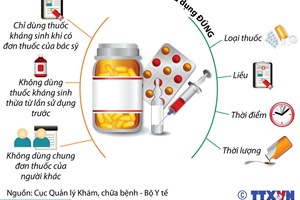 Sử dụng kháng sinh như thế nào là đúng?