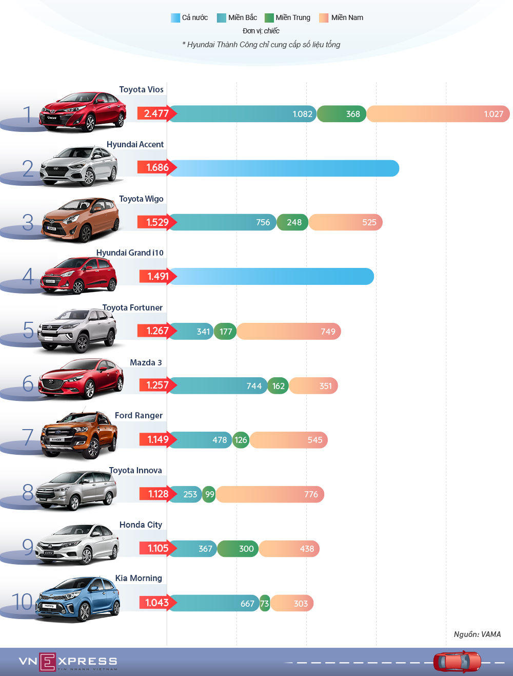 10 xe bán chạy nhất tháng 10 - Toyota áp đảo Hyundai và Trường Hải