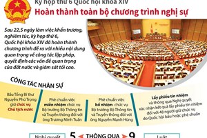 Kỳ họp thứ 6 hoàn thành toàn bộ chương trình nghị sự