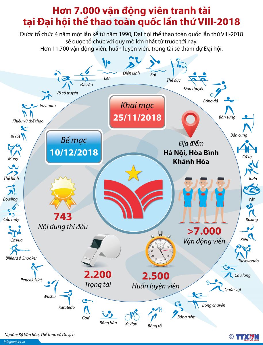 Hơn 7.000 vận động viên tranh tài tại Đại hội thể thao toàn quốc lần thứ VIII-2018