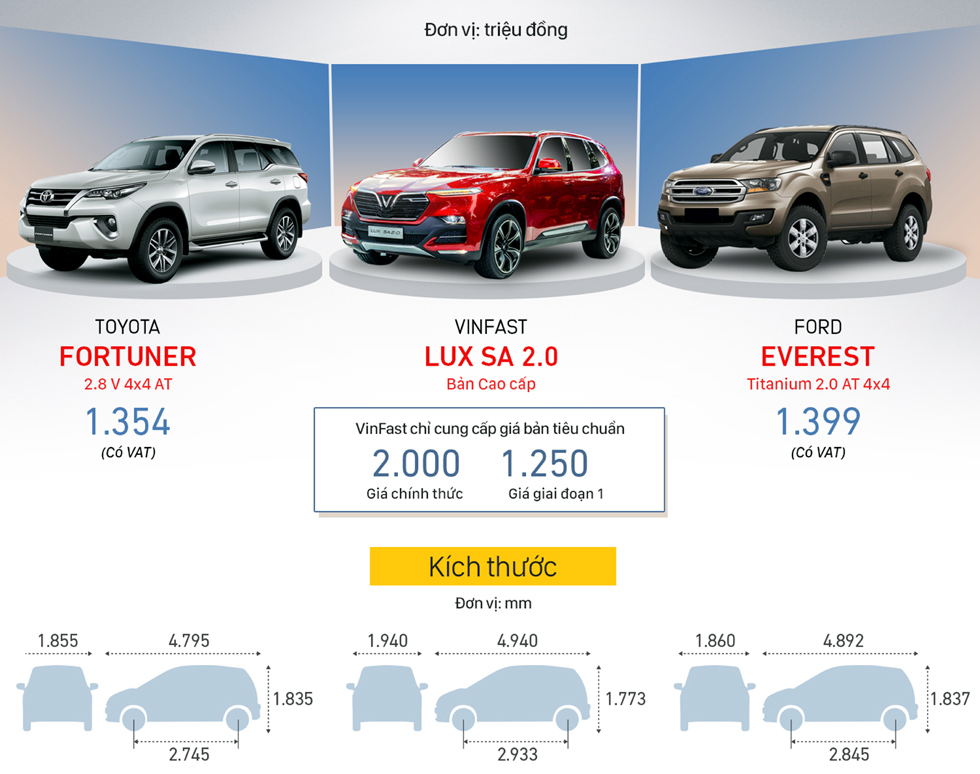 VinFast Lux SA, Fortuner, Everest - cuộc chiến SUV 7 chỗ mới