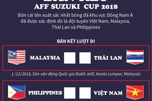 Điểm mặt bốn cái tên tại Bán kết AFF Suzuki Cup 2018