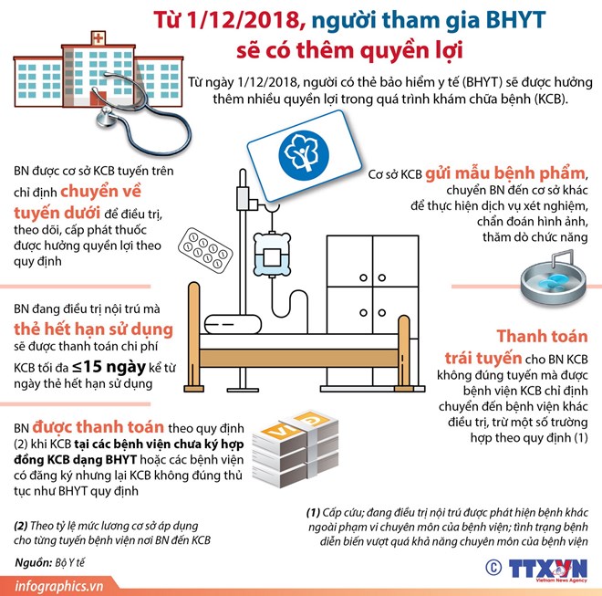 Người tham gia bảo hiểm y tế có thêm quyền lợi gì từ 1/12?