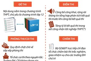 Phương án thi Trung học phổ thông quốc gia năm 2019