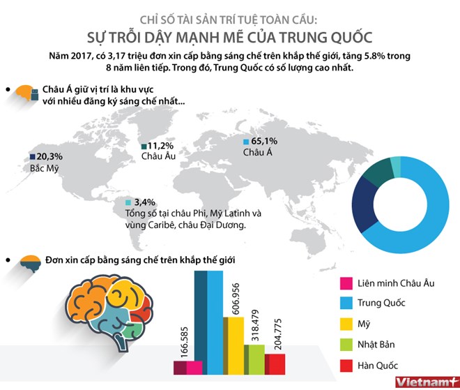 Chỉ số tài sản trí tuệ toàn cầu: Sự trỗi dậy mạnh mẽ của Trung Quốc