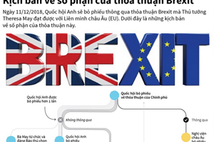 Kịch bản về số phận của thỏa thuận Brexit