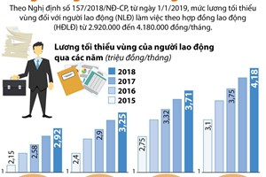 Tăng lương tối thiểu vùng từ ngày 1/1/2019